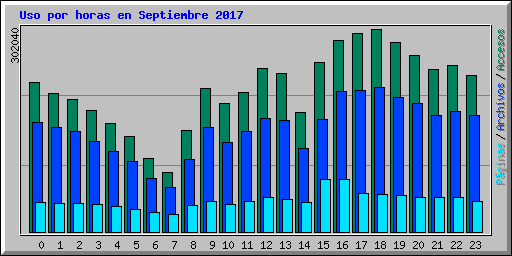 Uso por horas en Septiembre 2017